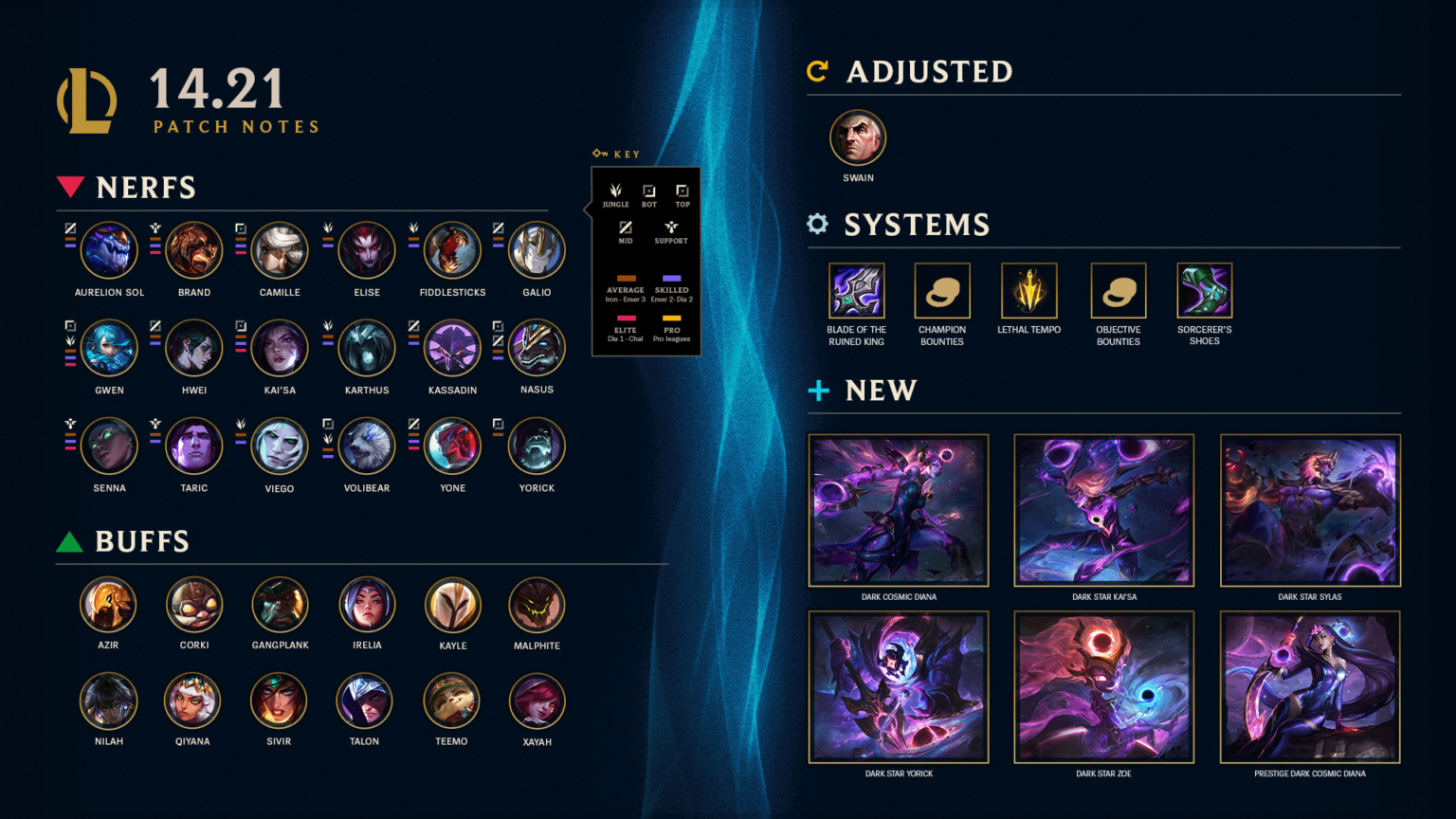 League of Legends 14.21 Patch Notes Include Nerfs, Buffs, Skins - Free ...